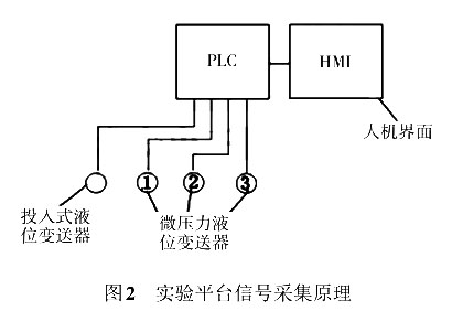 實(shí)驗(yàn)平臺信號采集原理